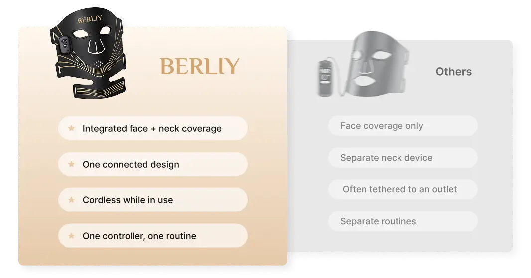 BERLIY comparison chart highlighting integrated face and neck coverage, cordless use and one controller versus other masks.